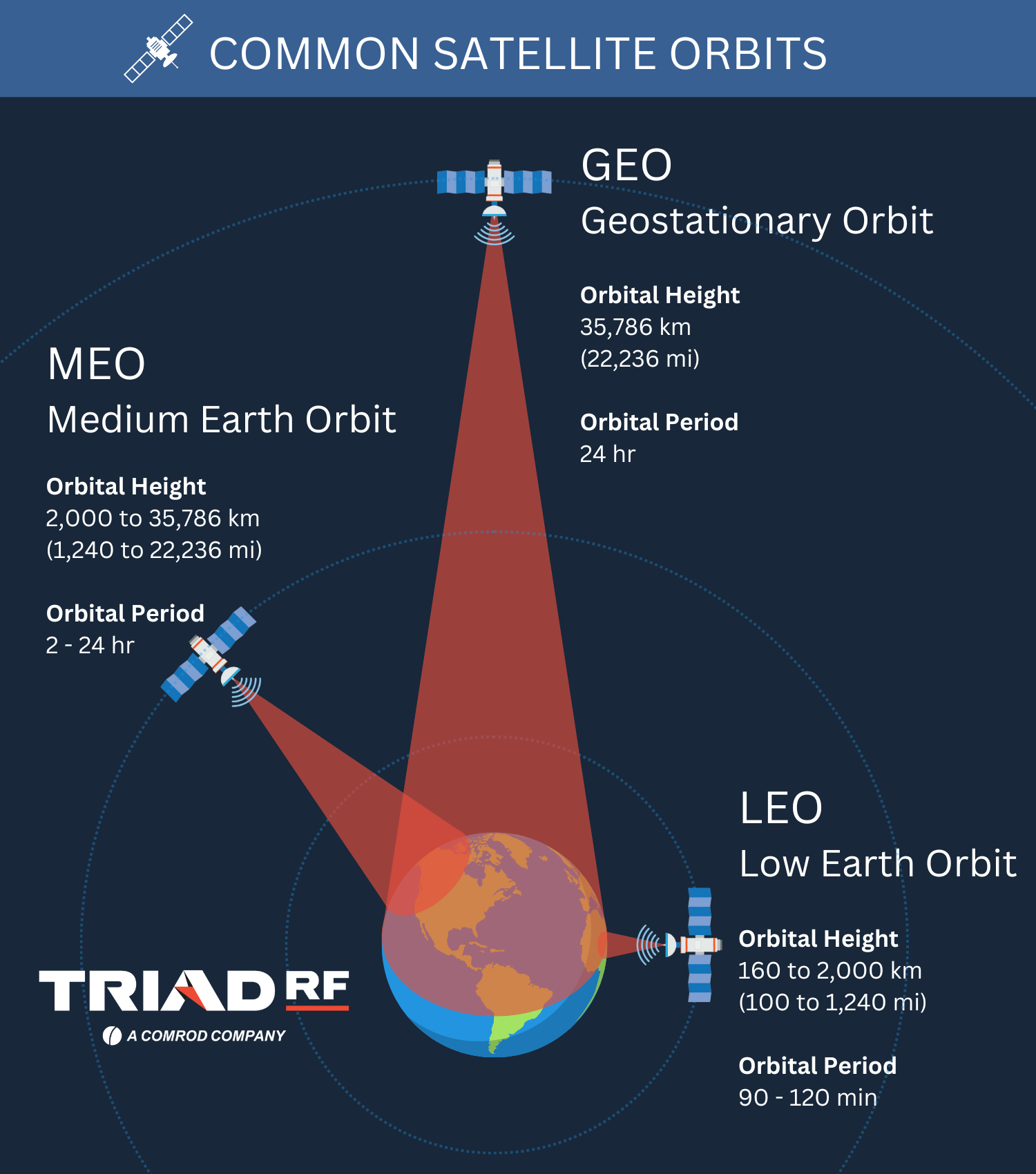 Characteristics of the three major satellite orbits